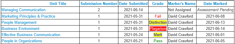 list submissions